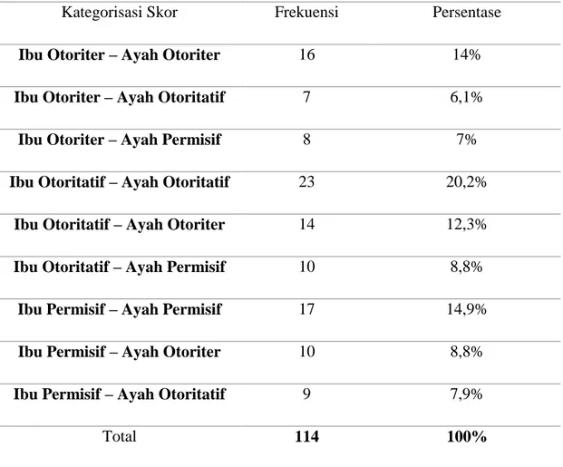 Tabel 4.13 Data Deskriptif Pola Asuh Ibu Otoriter dengan Ayah Otoriter 