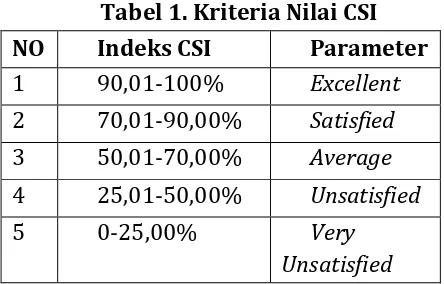 Tabel 1. Kriteria Nilai CSI 