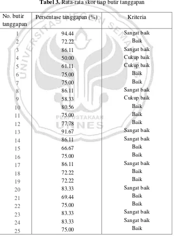 Tabel 3. Rata-rata skor tiap butir tanggapan 