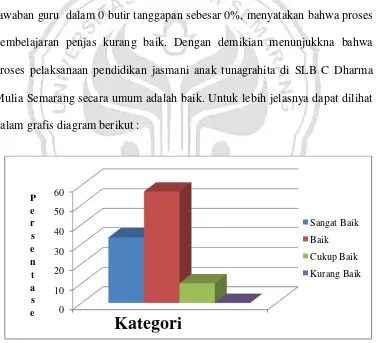 Gambar 1. Diagram diskriptif  tanggapan guru mengenai proses pelaksanaan pendidikan jasmani anak tunagrahita di SLB C Dharma Mulia Semarang 