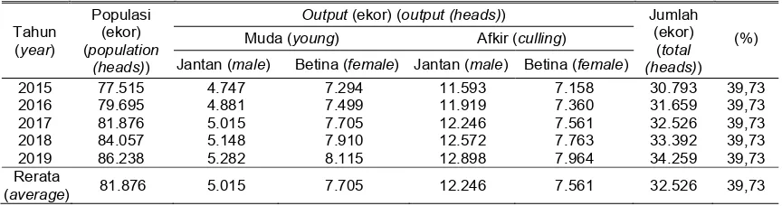 Tabel 8. Estimasi dinamika populasi sapi PO Kabupaten Kebumen Provinsi Jawa Tengah Tahun 2015 sampai 2019 