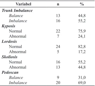 Tabel 2. Distribusi Siswa Berdasarkan Bentuk  Tubuh/Somatotype Variabel n=252 % Bentuk Tubuh Endomorph Mesomorph Ectomorph Ketegapan Tubuh Lurus Tegap Bongkok Miring 92966453 1345114 36,538,125,421,053,220,25,6