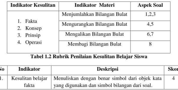 Tabel 1.1 Kisi-kisi Instrumen Kesulitan Belajar Siswa 