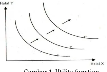 Gambar 1. Utility function 