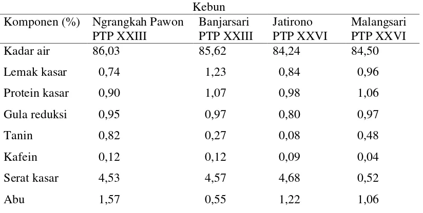 Tabel 2.  Komposisi kulit buah kakao di PT Perkebunan XXIII dan XXVI. 
