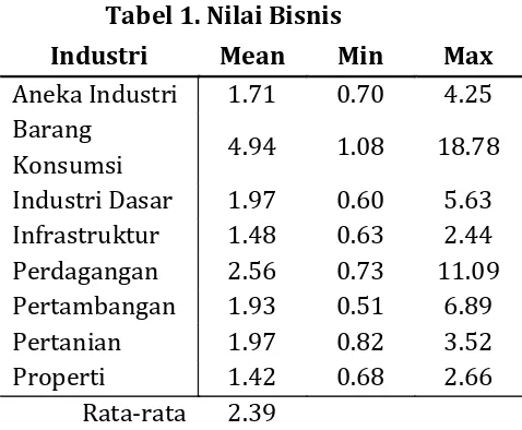 Tabel 1. Nilai Bisnis 