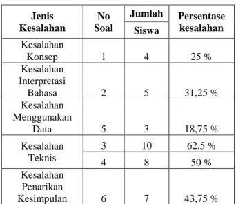 Tabel 2 Data Jenis kesalahan siswa pada kelas  kontrol berdasarkan hasil tes diagnostik 