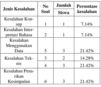 Tabel 3 Data Jenis kesalahan siswa pada kelas  eksperimen berdasarkan hasil posttest 