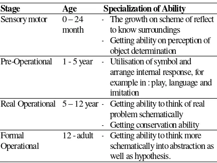 Table 1 Specialization of Ability by Piaget 