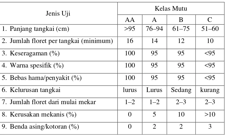 Tabel 1.  Kelas mutu bunga potong gladiol berdasarkan penampilan                 dan kondisi fisik 