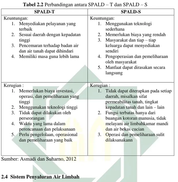 Tabel 2.2 Perbandingan antara SPALD – T dan SPALD – S 