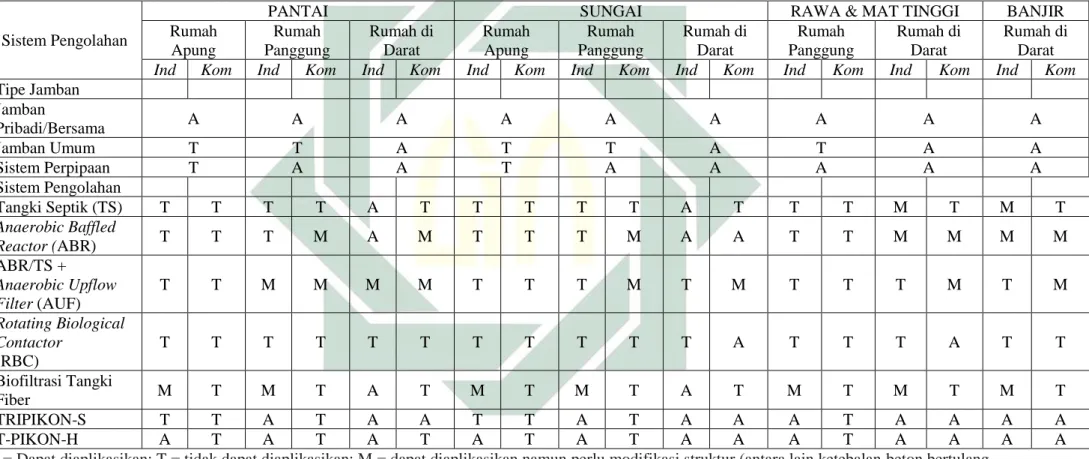 Tabel 2.3 Aplikasi Tipe Jamban dan Sistem Pengolahan Berdasarkan Tantangan Lingkungan Fisik di Daerah Sulit 