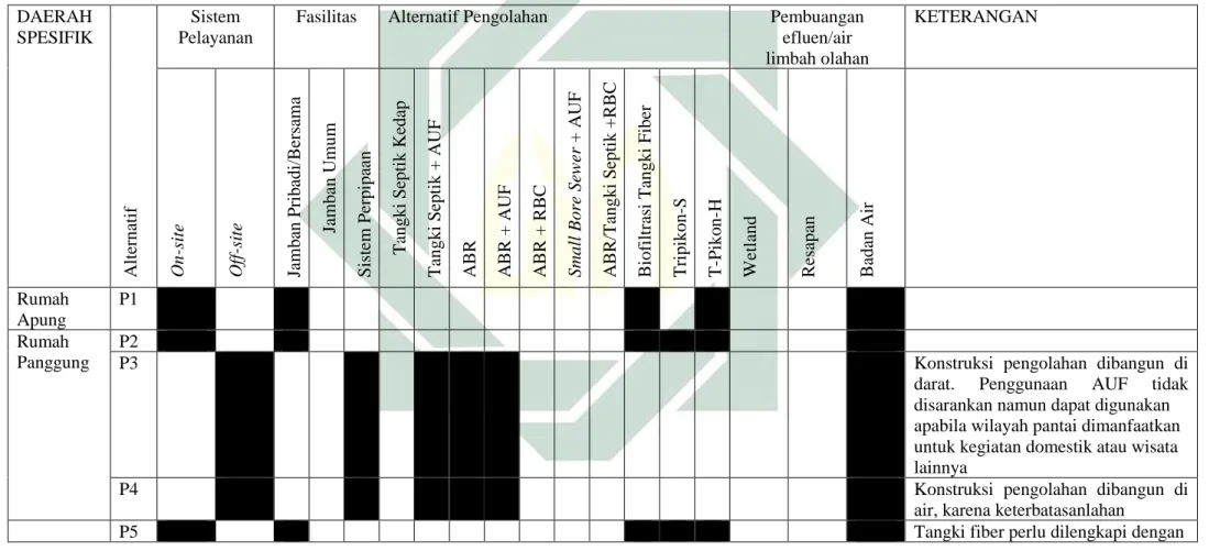 Tabel 2.4 Alternatif Sistem Sanitasi di Daerah Pantai dan Muara  DAERAH  SPESIFIK Alternatif Sistem  Pelayanan