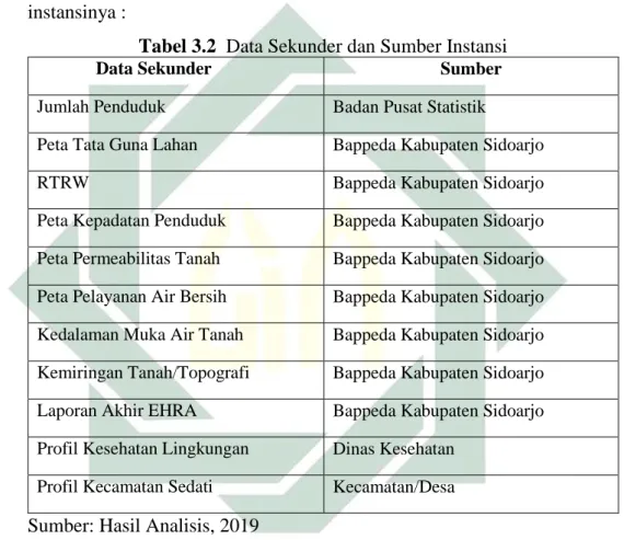 Tabel 3.2  Data Sekunder dan Sumber Instansi 