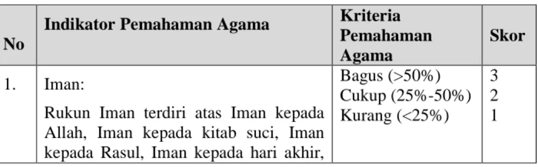 Tabel 2. Indikator Pemahaman Agama (Islam)    