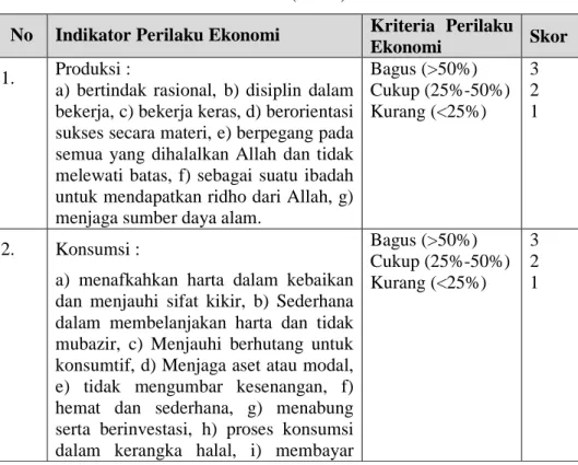 Tabel 3. Indikator Perilaku Ekonomi (Islam)  