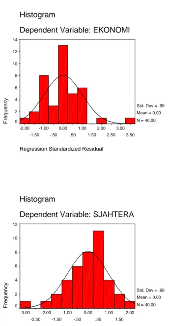Grafik  tersebut  menunjukkan  kurve  normal  yang  menggambarkan bahwa  data  penelitian  Regression  Standardized  Residual  adalah  normal  (Santoso,  2004:  212)