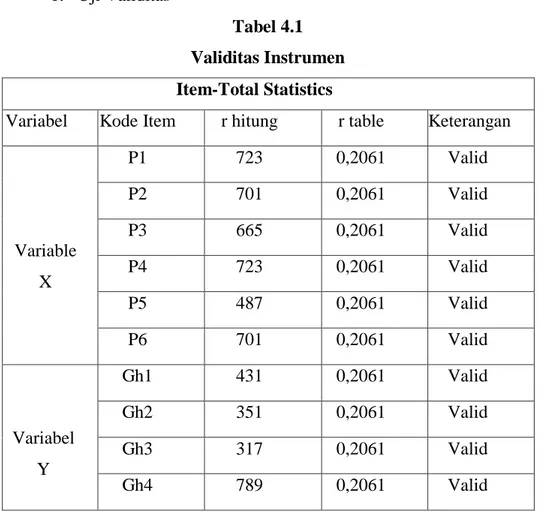 Tabel 4.1  Validitas Instrumen  Item-Total Statistics 
