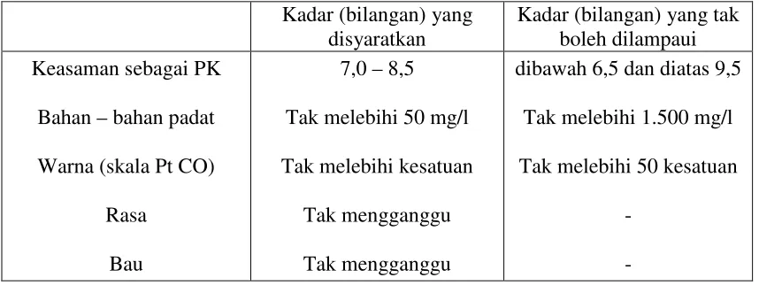 Tabel 2.2.1 Syarat-syarat kekeruhan dan warna air minum 