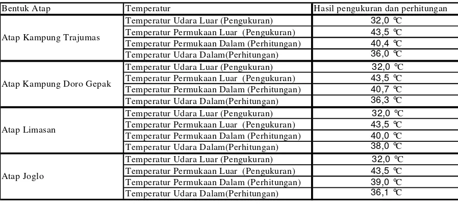 Tabel 1. Hasil perhitungan transfer panas di atap 