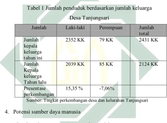 Tabel 1 Jumlah penduduk berdasarkan jumlah keluarga  Desa Tanjungsari 