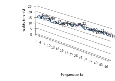 Gambar 8. Waktu Pelayanan Loket Validasi 
