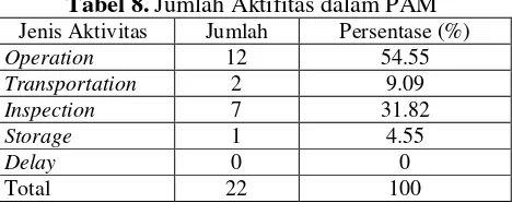 Tabel 8. Jumlah Aktifitas dalam PAM 