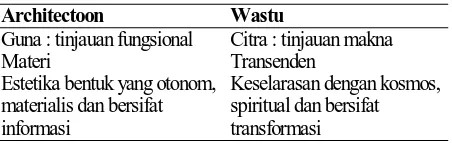 Tabel 1. Perbandingan Pengertian Arsitektur  