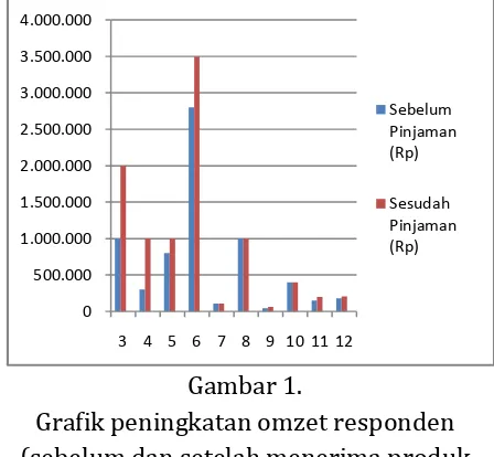 Tabel 2. Peningkatan pendapatan usaha(sebelum dan setelah menerima produkpembiayaan mudharabah mikro di BMTAsy Syifa Kabupaten Sidoarjo)