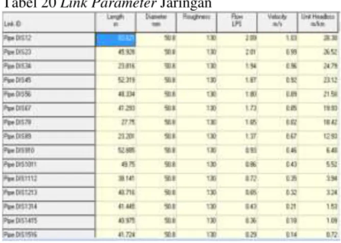 Tabel 21 Link Parameter Jaringan  