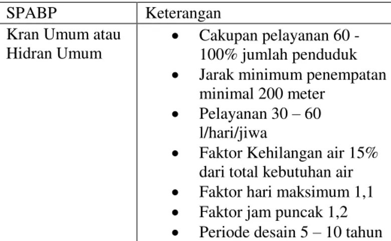 Tabel 2 Kriteria Disain Sistem Penyediaan  Air Bersih Pedesaan 