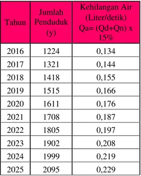 Tabel 7. Kehilangan Air Desa Soyowan 