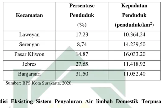 Tabel 4. 5 Kepadatan Penduduk Kota Surakarta per-Kecamatan 