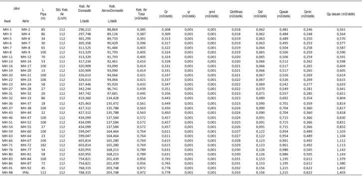 Tabel 2. Rekapitulasi Perhitungan Debit Air Limbah 
