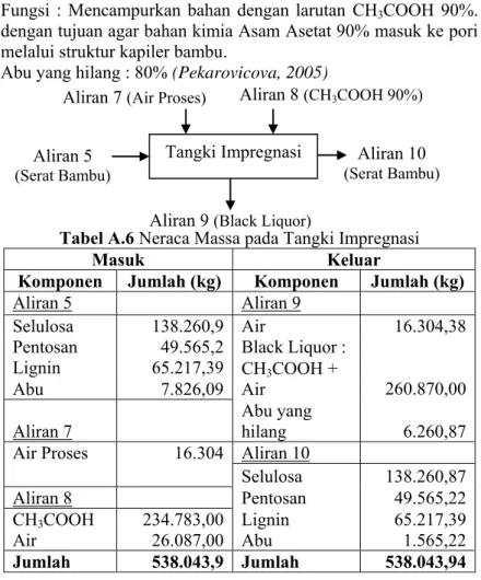 Tabel A.6 Neraca Massa pada Tangki Impregnasi 