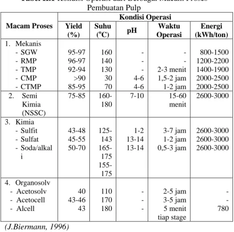 Tabel II.1 Kondisi Operasi dari Berbagai Macam Proses  Pembuatan Pulp   Macam Proses  Kondisi Operasi  Yield  (%)  Suhu (oC)  pH  Waktu  Operasi  Energi  (kWh/ton)  1