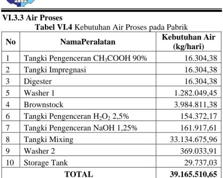 Tabel VI.4 Kebutuhan Air Proses pada Pabrik 