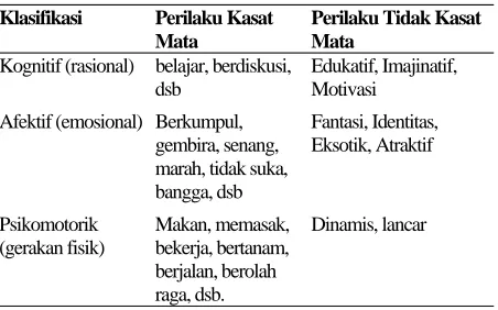 Tabel 1. Klasifikasi Perilaku 