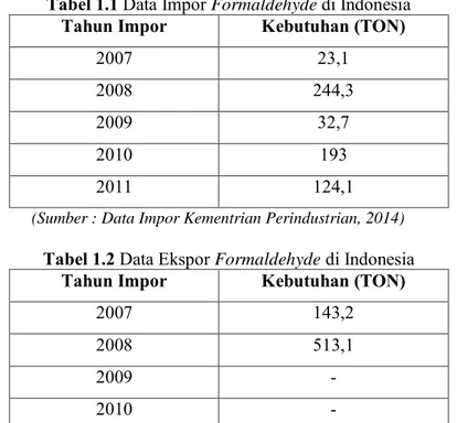 Tabel 1.1 Data Impor Formaldehyde di Indonesia 