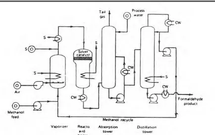 Gambar  diatas  adalah  diagram  alir  pabrik  formalin  menggunakan  katalis  perak.  Campuran  umpan  yang  dihasilkan  oleh  sparging  air  ke  kolam  methanol  yang  dipanaskan  dan  menggabungkan  uap  dengan  steam