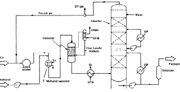 Gambar 2.2 Diagram Alir Pabrik Formalin dengan Metal Oxide 