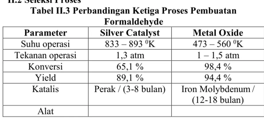 Tabel II.3 Perbandingan Ketiga Proses Pembuatan  Formaldehyde 