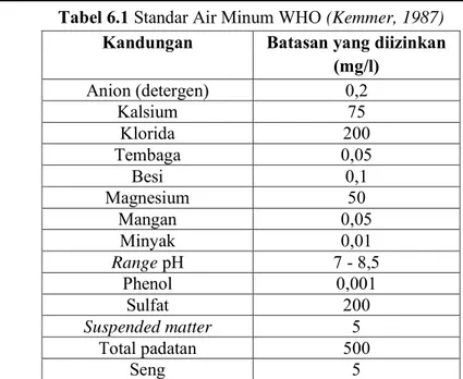 Tabel 6.1 Standar Air Minum WHO (Kemmer, 1987)  Kandungan  Batasan yang diizinkan 