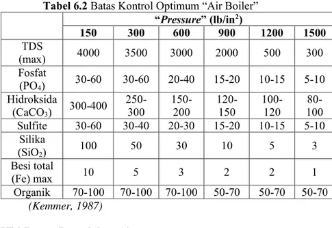 Tabel 6.2 Batas Kontrol Optimum “Air Boiler”  “Pressure” (lb/in 2 )  150  300  600  900  1200  1500  TDS  (max)  4000  3500  3000  2000  500  300  Fosfat  (PO 4 )  30-60  30-60  20-40  15-20  10-15  5-10  Hidroksida  (CaCO 3 )  300-400  250-300  150- 200  
