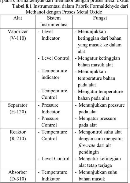Tabel 8.1 Instrumentasi dalam Pabrik Formaldehyde dari 