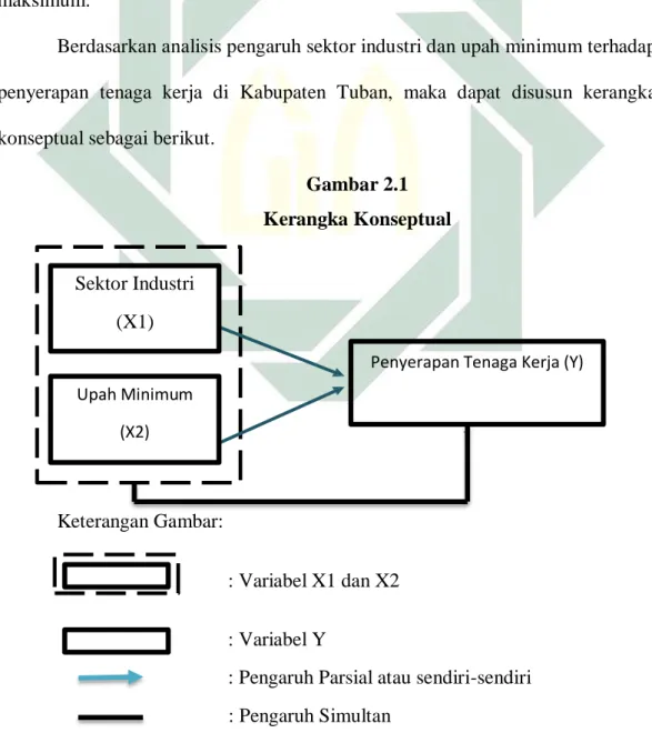 Gambar 2.1  Kerangka Konseptual 