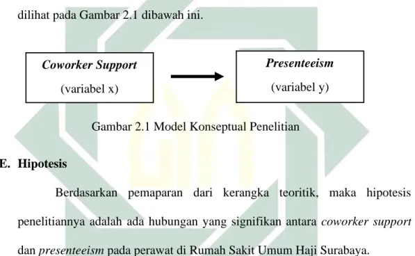 Gambar 2.1 Model Konseptual Penelitian 