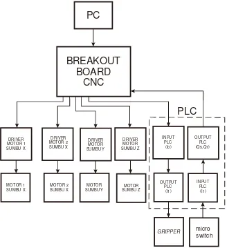 Gambar 3 . Blok Diagram PLC-PC-BreakoutBoard CNC 