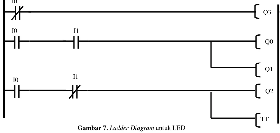 Gambar 7. Ladder Diagram untuk LED 