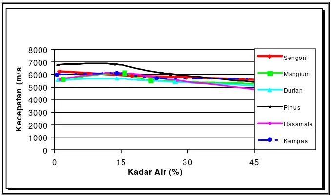 Gambar 3. Hubungan Kadar air dengan Kecepatan Gelombang Ultrasonik 